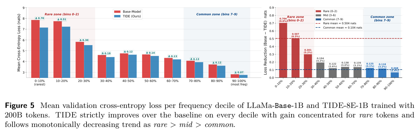 Mean validation cross-entropy loss per frequency decile of LLaMA-Base-1B and TIDE-8E-1B trained with 200B tokens
