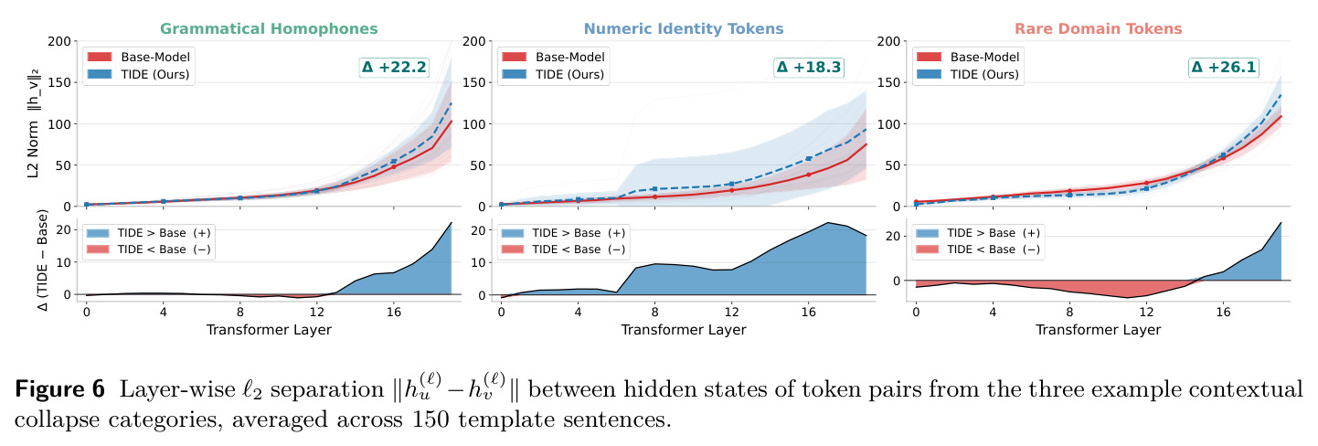 Layer-wise ℓ2 separation $\|h^{(\ell)}_u - h^{(\ell)}_v\|$ between hidden states of token pairs from the three example contextual collapse categories