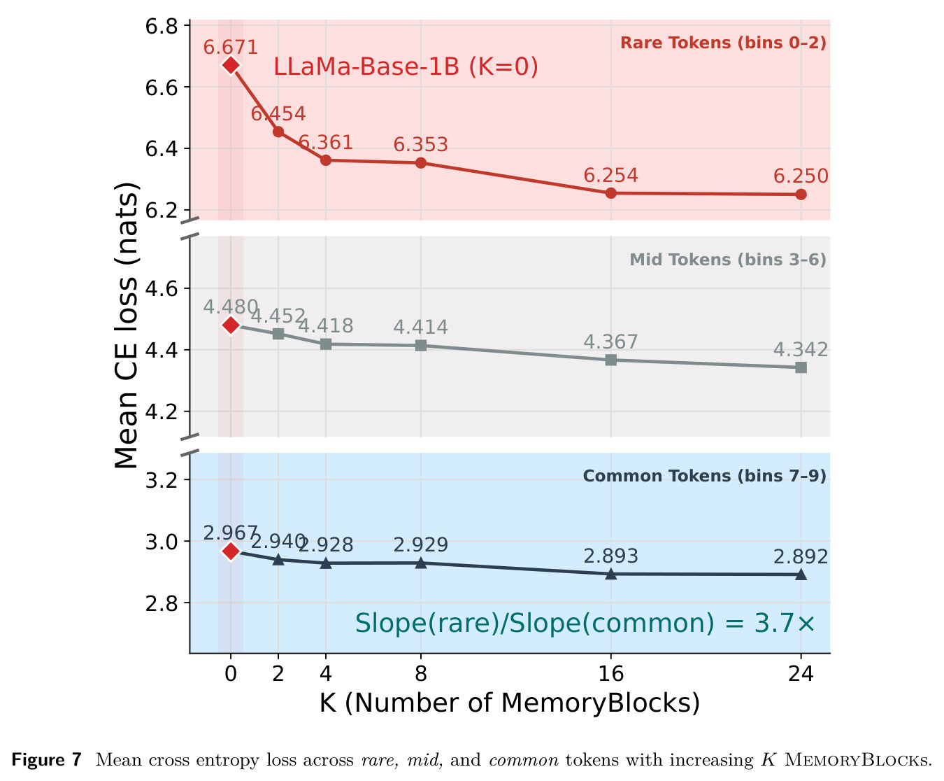 Mean cross entropy loss across rare, mid, and common tokens with increasing K MemoryBlocks