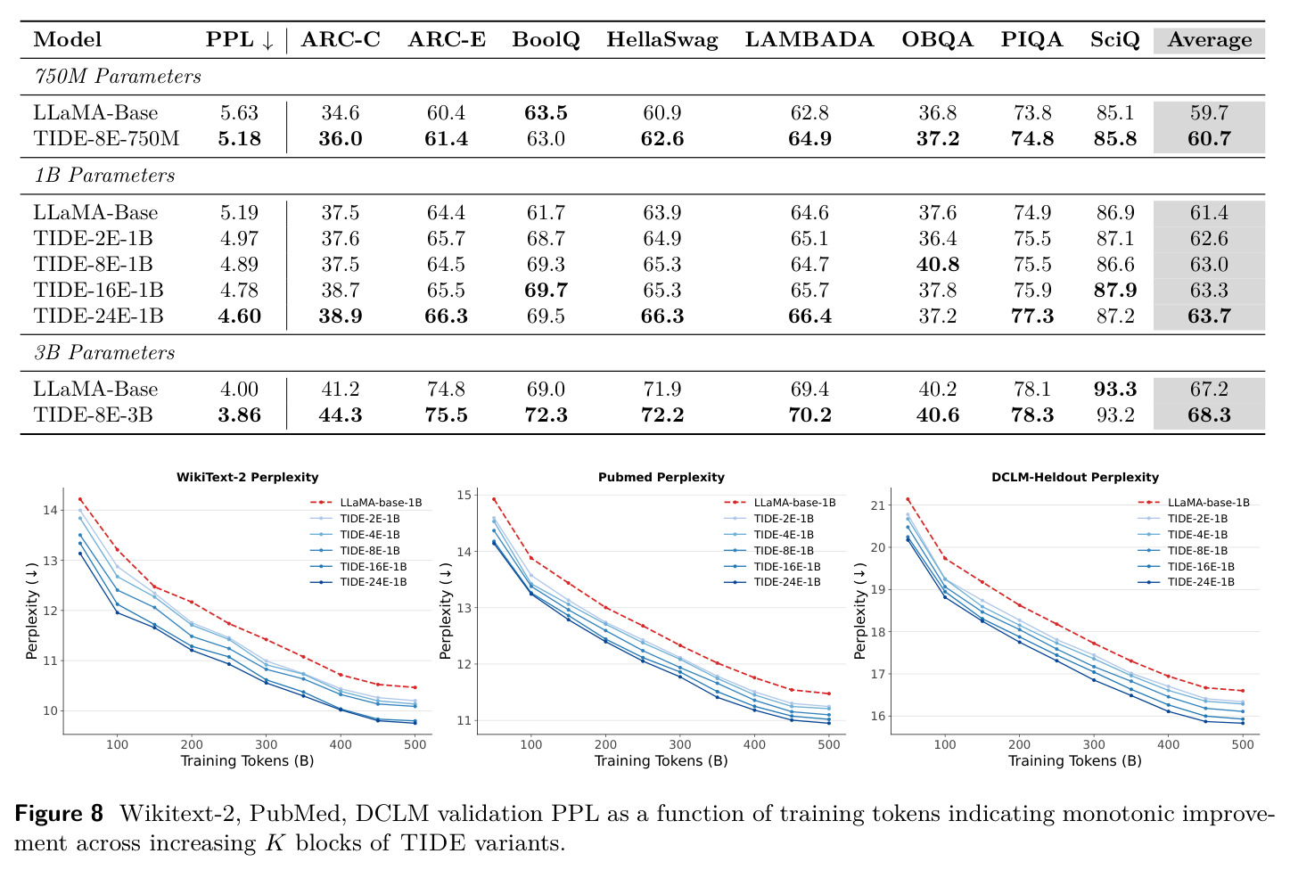 Wikitext-2, PubMed, DCLM validation PPL as a function of training tokens