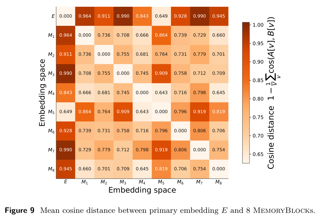 Mean cosine distance between primary embedding E and 8 MemoryBlocks