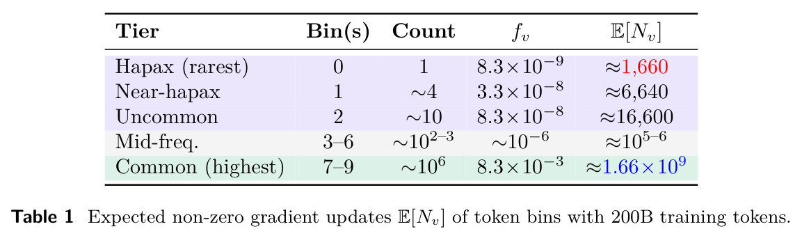 Expected non-zero gradient updates $\mathbb{E}[N_v]$ of token bins with 200B training tokens