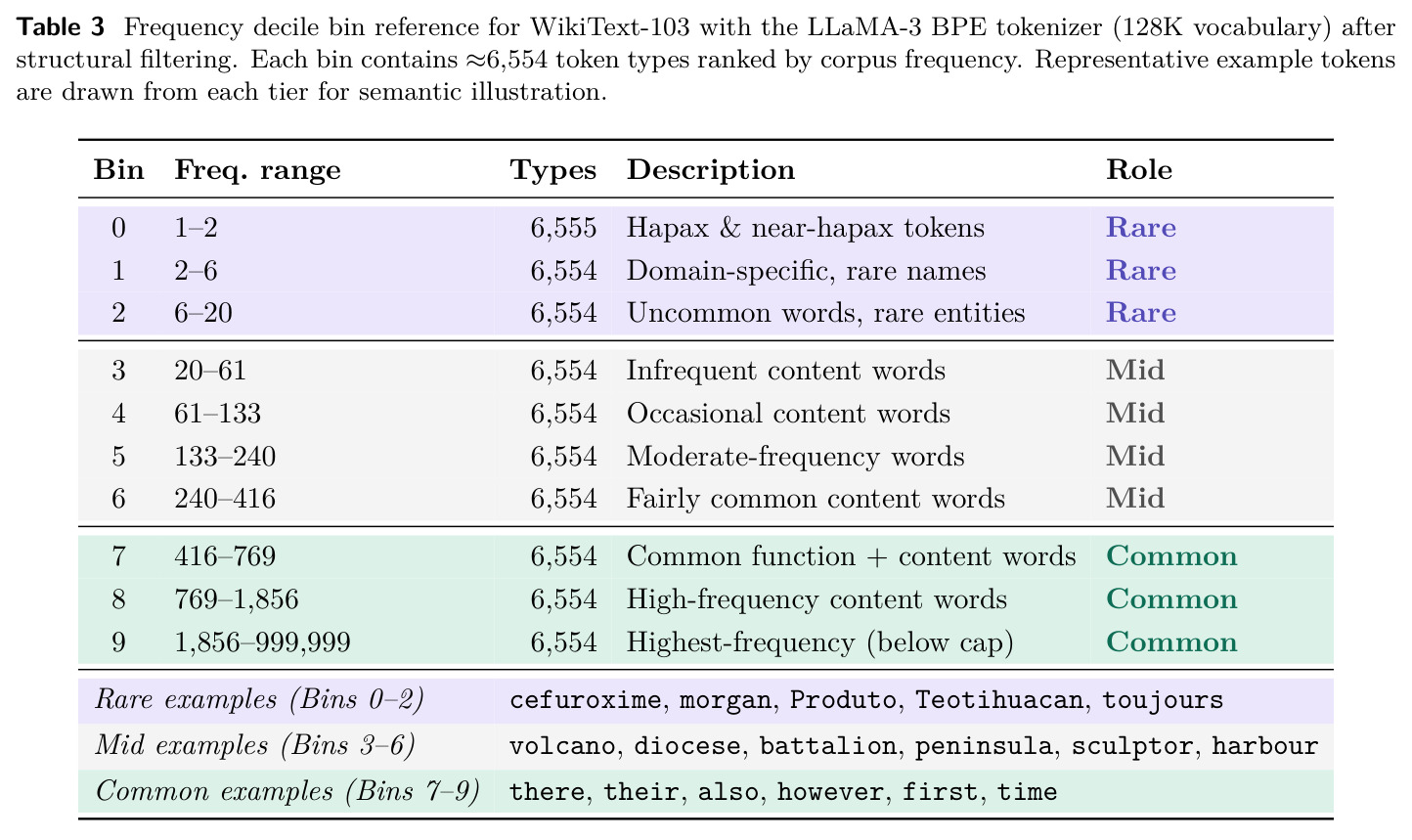 Benchmark results for LLaMA-Base and TIDE variants at 750M, 1B and 3B parameter scales