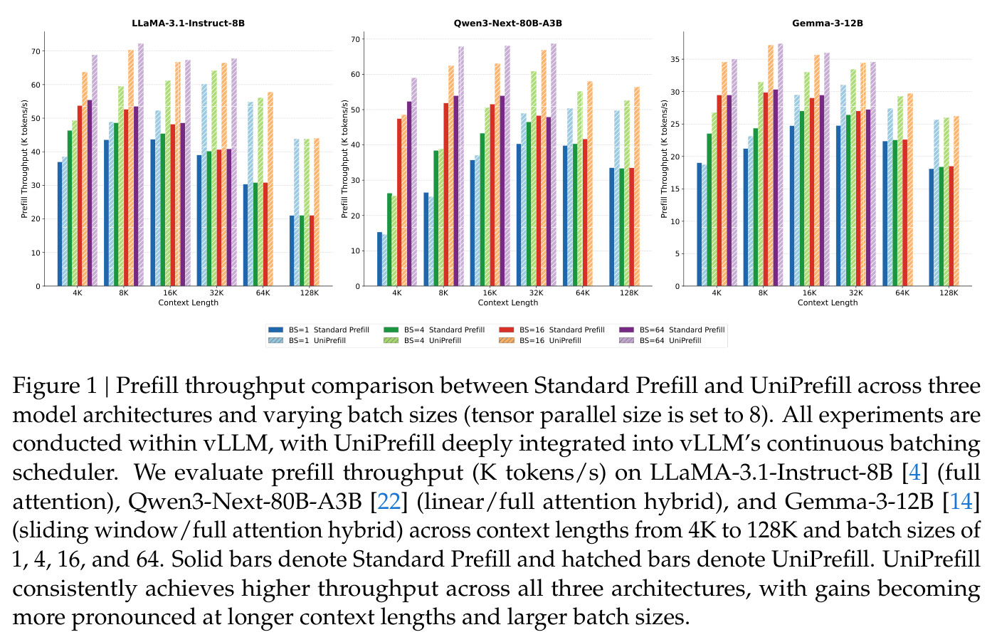 Prefill Throughput: Standard Prefill vs. UniPrefill (TP=8)