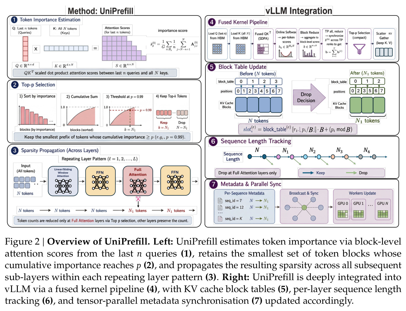 Overview of UniPrefill