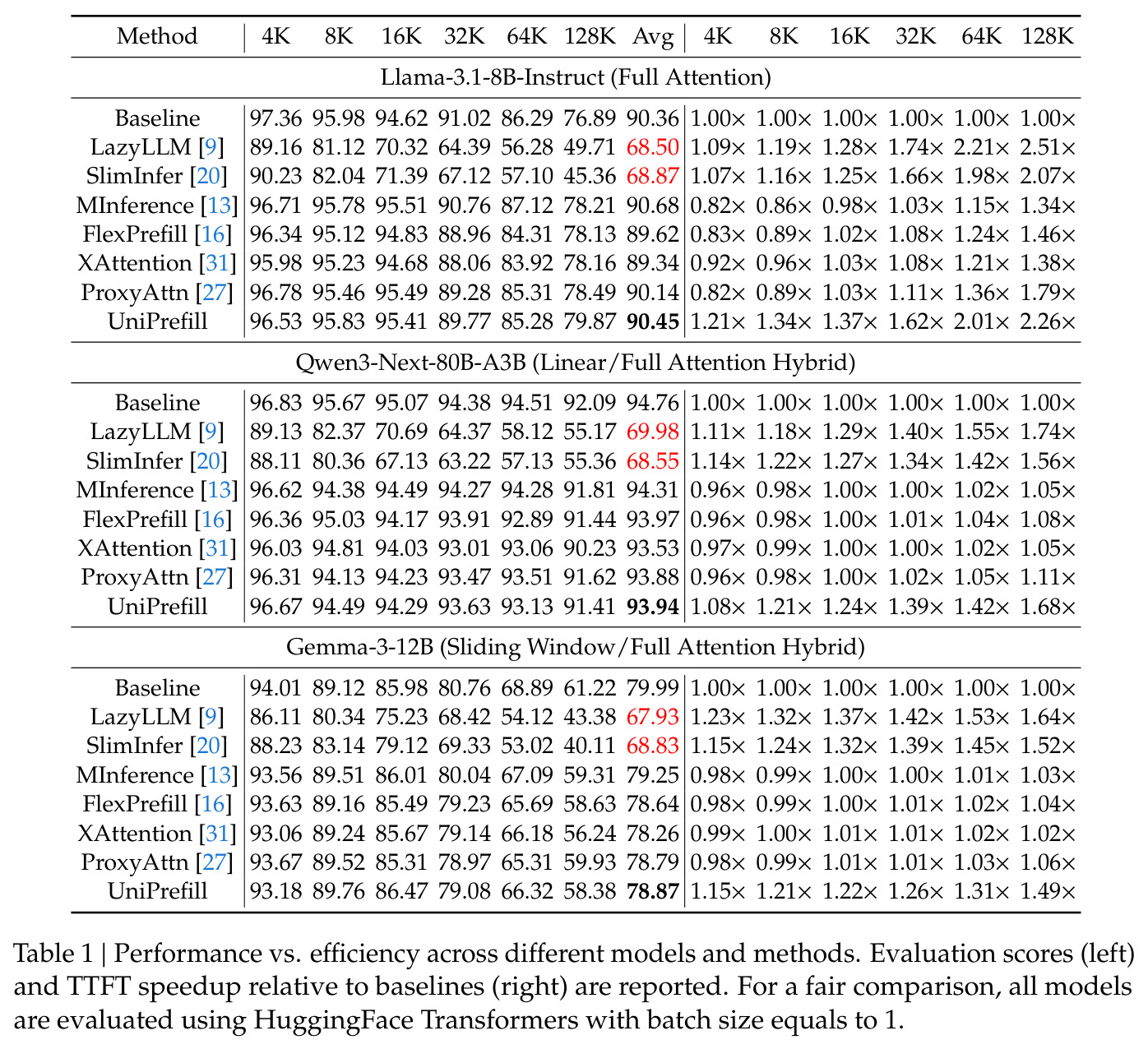 Performance vs. efficiency across different models and methods