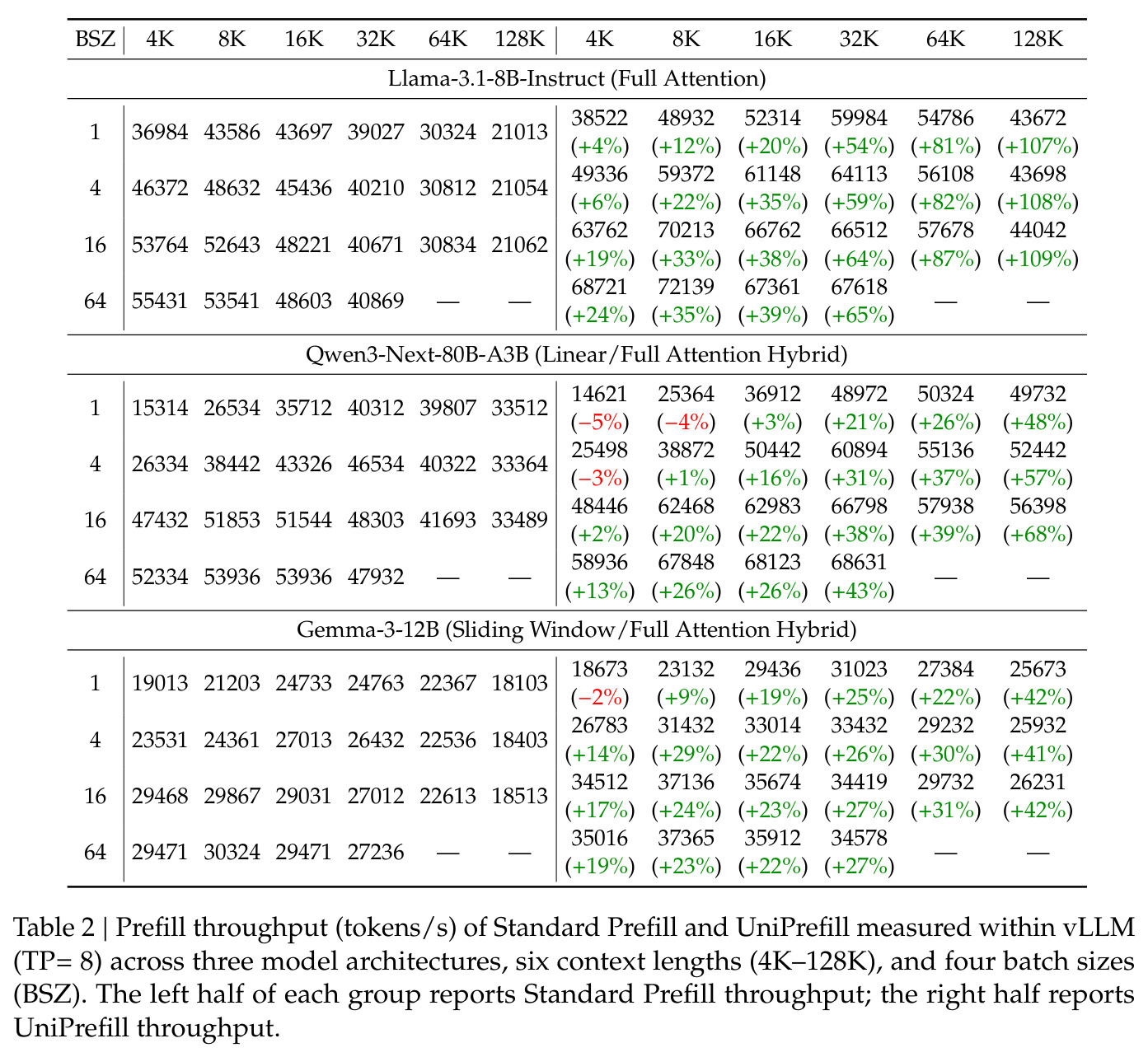 Prefill throughput (tokens/s) of Standard Prefill and UniPrefill within vLLM (TP=8)