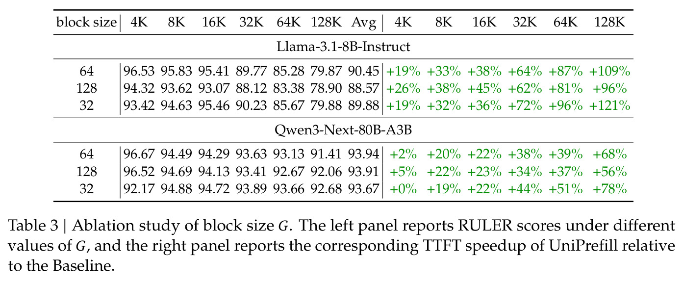 Ablation study of block size G
