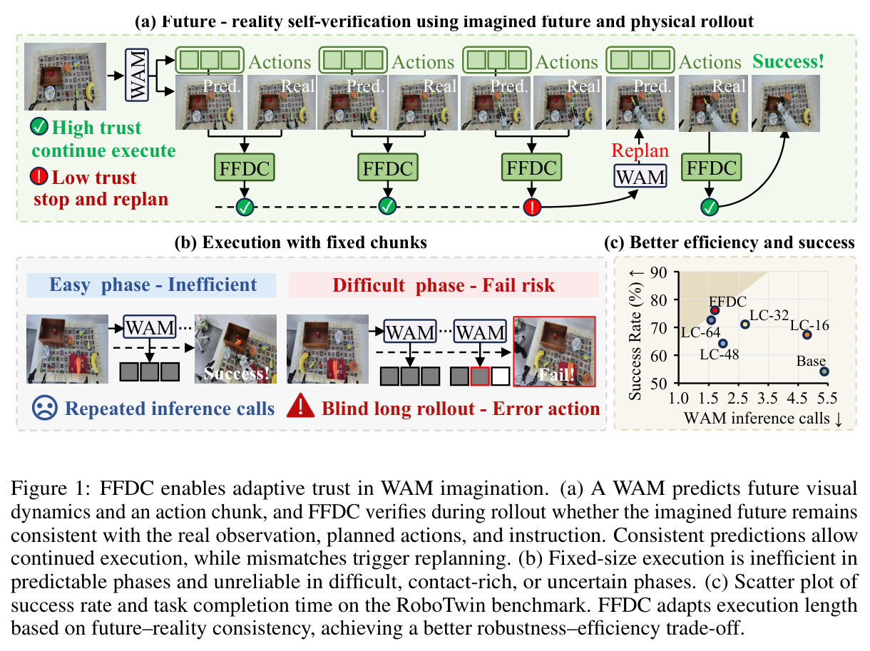 FFDC enables adaptive trust in WAM imagination.