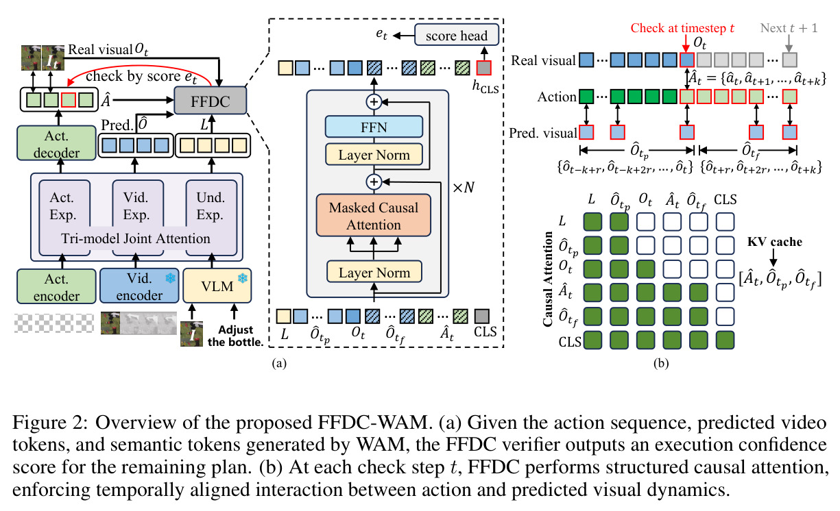 Overview of the proposed FFDC-WAM.