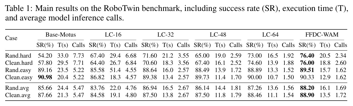 Main results on the RoboTwin benchmark, including success rate (SR), execution time (T), and average model inference calls.