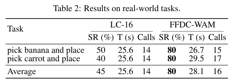 Results on real-world tasks.