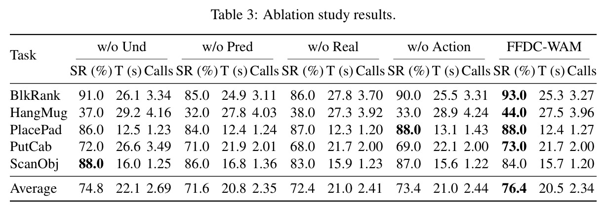 Ablation study results.