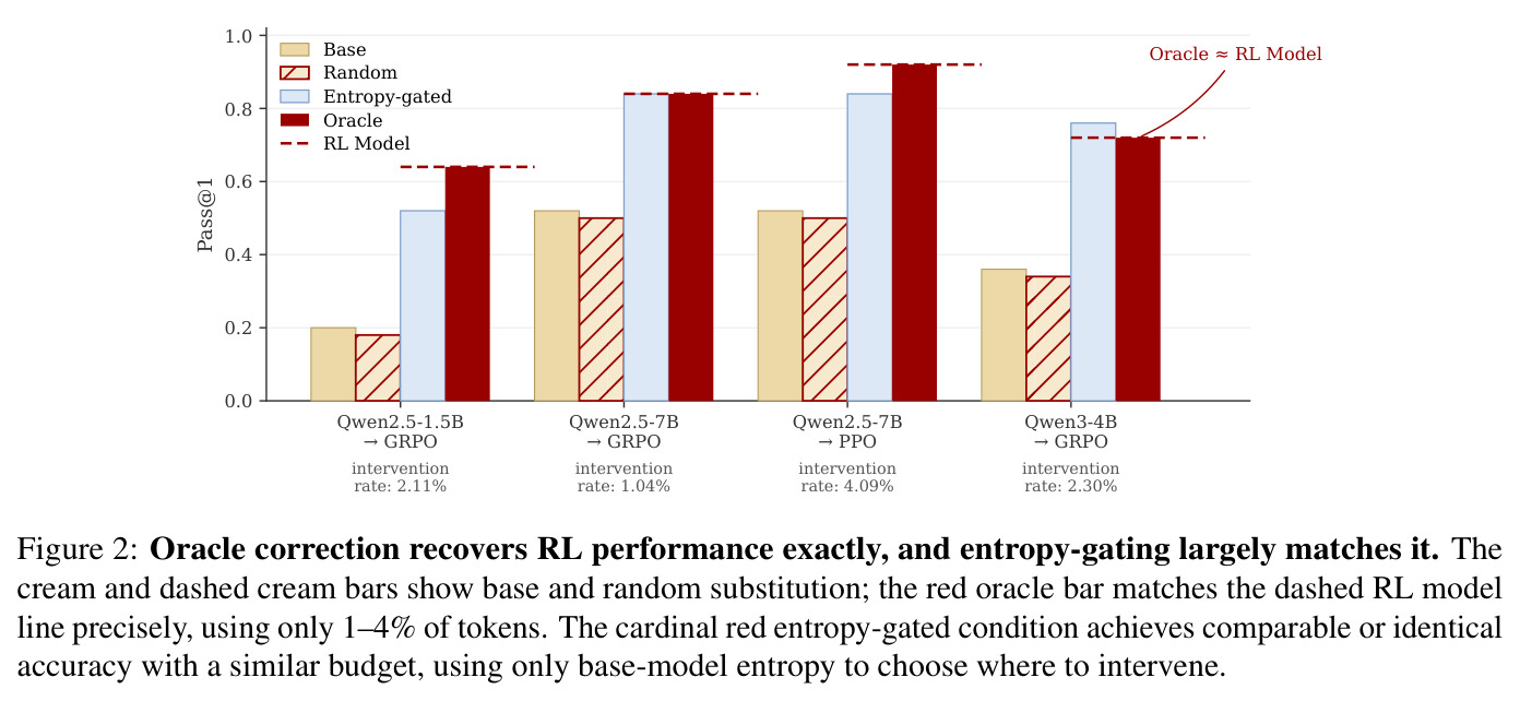 Oracle correction recovers RL performance exactly, and entropy-gating largely matches it