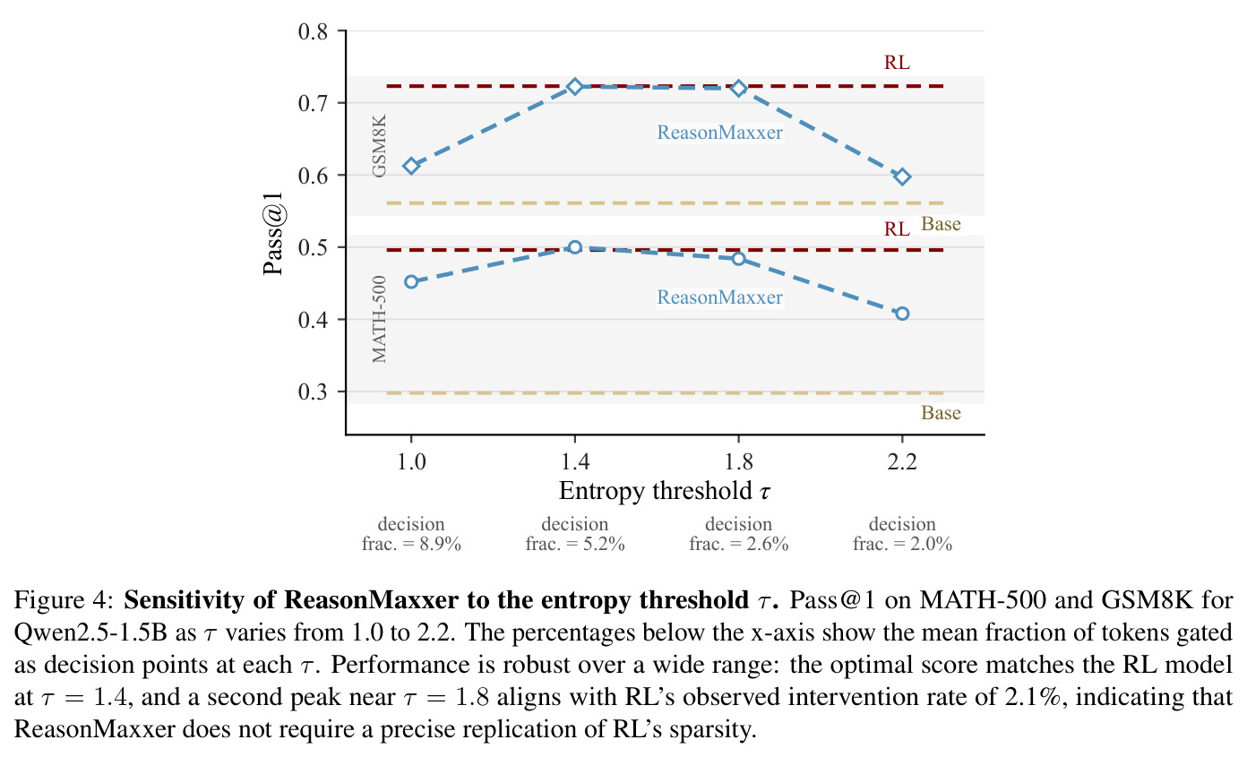 Sensitivity of REASONMAXXER to the entropy threshold τ