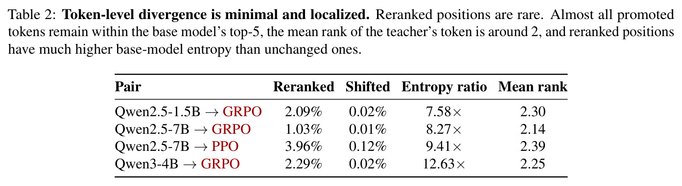 Token-level divergence is minimal and localized