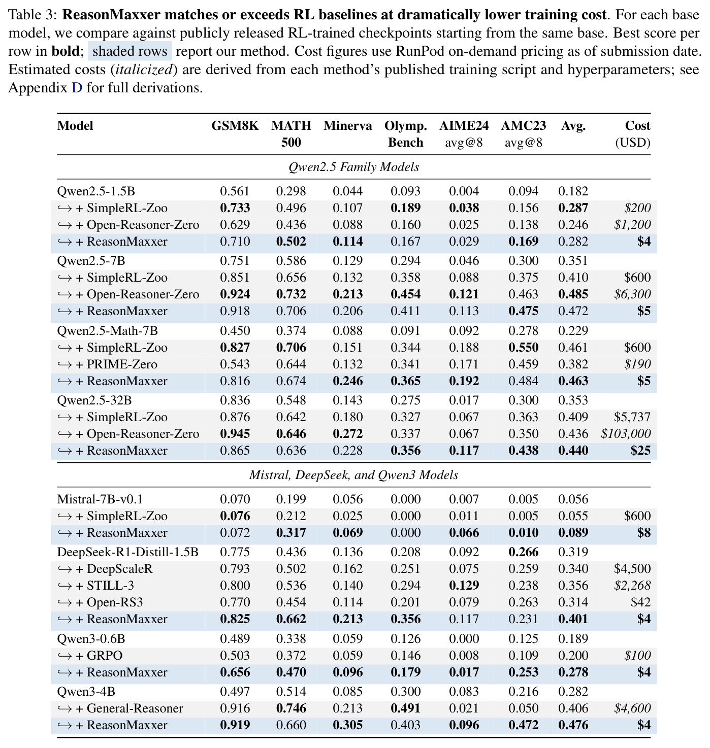 ReasonMaxxer matches or exceeds RL baselines at dramatically lower training cost
