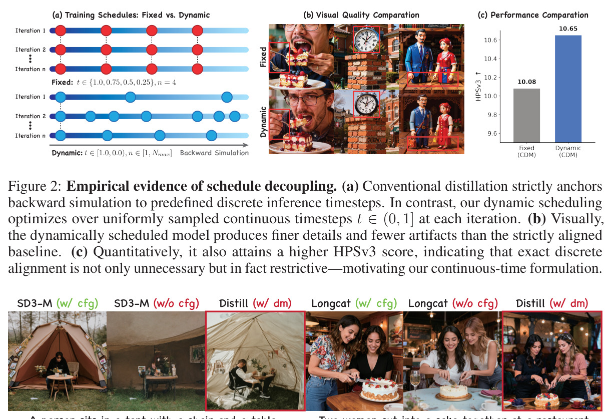 Empirical evidence of schedule decoupling. Conventional distillation strictly anchors backward simulation to predefined discrete inference timesteps; in contrast, our dynamic scheduling optimizes over uniformly sampled continuous timesteps t∈(0,1] at each iteration.