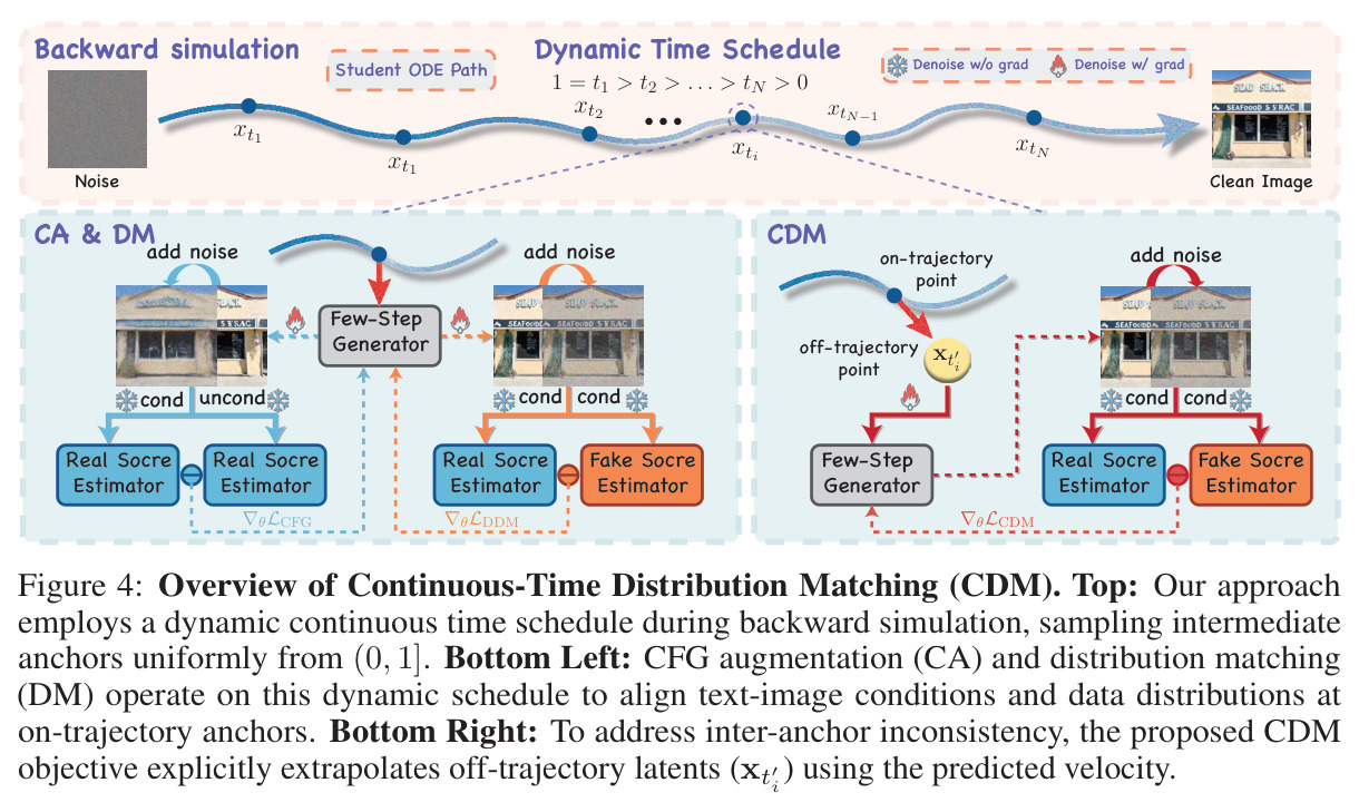 Overview of Continuous-Time Distribution Matching (CDM). Top: Our approach employs a dynamic continuous time schedule during backward simulation, sampling intermediate anchors uniformly from (0, 1]. Bottom Left: CFG augmentation (CA) and distribution matching (DM) operate on this dynamic schedule. Bottom Right: The proposed CDM objective explicitly extrapolates off-trajectory latents.