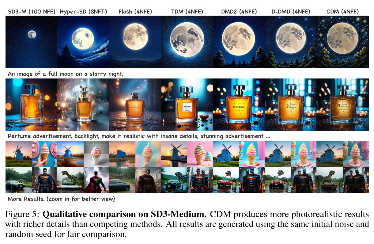 Qualitative comparison on SD3-Medium. CDM produces more photorealistic results with richer details than competing methods.