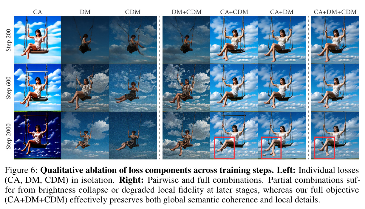 Qualitative ablation of loss components across training steps. Left: Individual losses (CA, DM, CDM) in isolation. Right: Pairwise and full combinations.