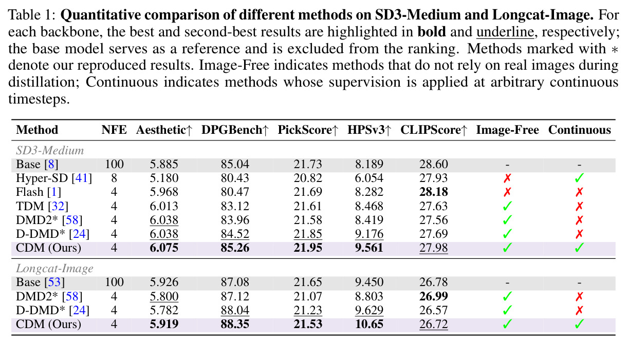Quantitative comparison of different methods on SD3-Medium and Longcat-Image. Image-Free indicates methods that do not rely on real images during distillation; Continuous indicates methods whose supervision is applied at arbitrary continuous timesteps.
