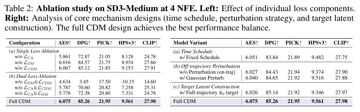 Ablation study on SD3-Medium at 4 NFE. Left: Effect of individual loss components. Right: Analysis of core mechanism designs (time schedule, perturbation strategy, and target latent construction).