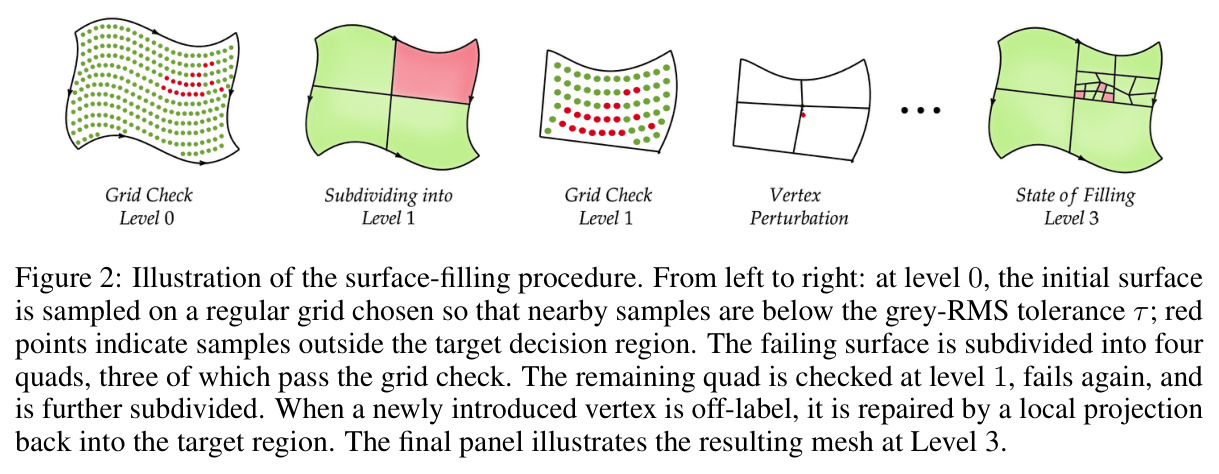 Illustration of the surface-filling procedure.