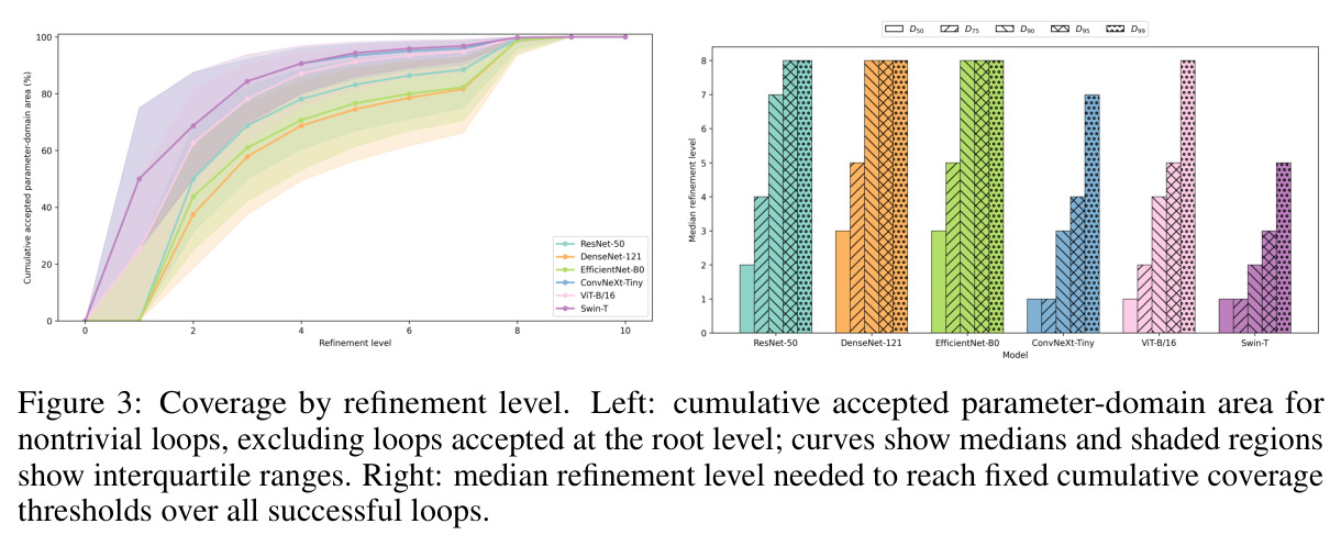 Coverage by refinement level.