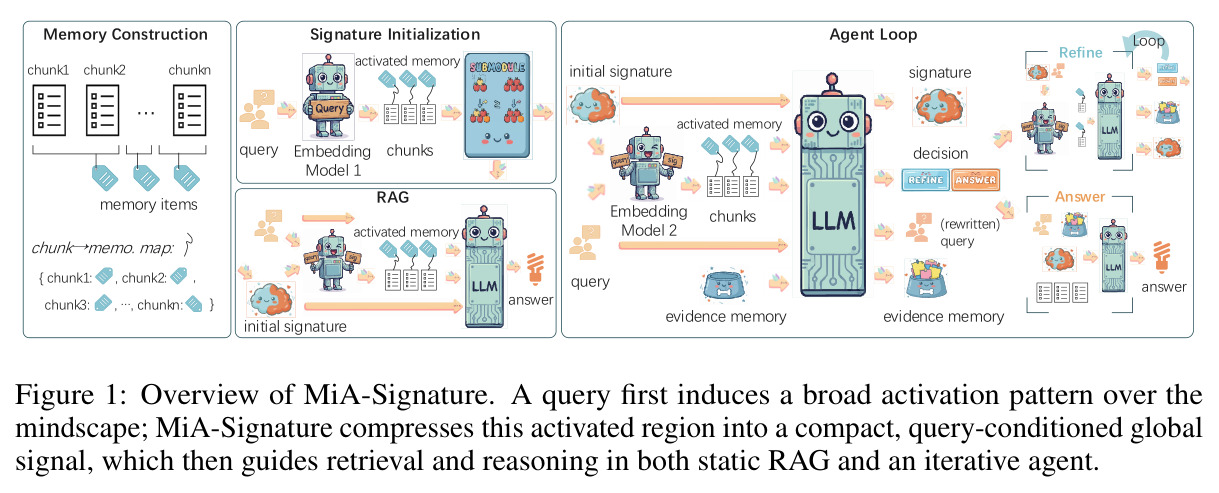 Overview of MiA-Signature. A query first induces a broad activation pattern over the mindscape; MiA-Signature compresses this activated region into a compact, query-conditioned global signal, which then guides retrieval and reasoning in both static RAG and an iterative agent.