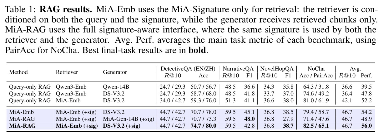 RAG results. MiA-Emb uses the MiA-Signature only for retrieval: the retriever is conditioned on both the query and the signature, while the generator receives retrieved chunks only. MiA-RAG uses the full signature-aware interface, where the same signature is used by both the retriever and the generator. Avg. Perf. averages the main task metric of each benchmark, using PairAcc for NoCha.