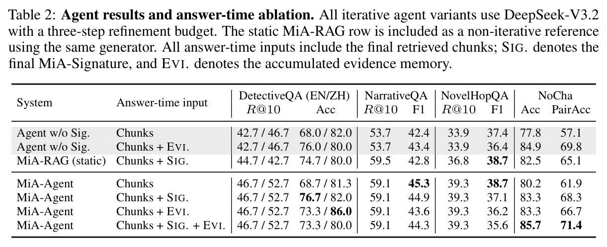 Agent results and answer-time ablation. All iterative agent variants use DeepSeek-V3.2 with a three-step refinement budget. The static MiA-RAG row is included as a non-iterative reference using the same generator. All answer-time inputs include the final retrieved chunks; SIG. denotes the final MiA-Signature, and EVI. denotes the accumulated evidence memory.