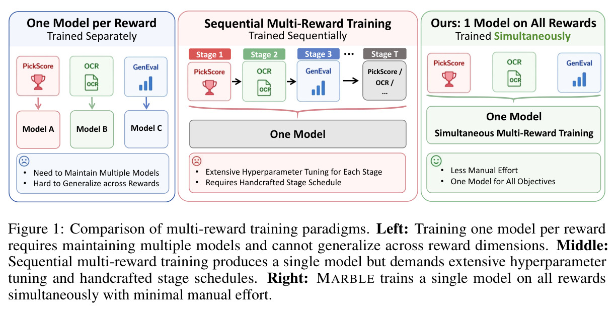 Comparison of multi-reward training paradigms. Left: Training one model per reward requires maintaining multiple models and cannot generalize across reward dimensions. Middle: Sequential multi-reward training produces a single model but demands extensive hyperparameter tuning and handcrafted stage schedules. Right: MARBLE trains a single model on all rewards simultaneously with minimal manual effort.