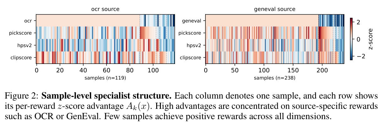 Sample-level specialist structure. Each column denotes one sample, and each row shows its per-reward z-score advantage $A_k(x)$. High advantages are concentrated on source-specific rewards such as OCR or GenEval. Few samples achieve positive rewards across all dimensions.