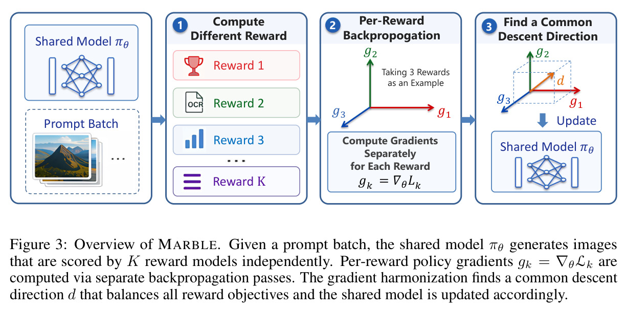 Overview of MARBLE. Given a prompt batch, the shared model $\pi_\theta$ generates images that are scored by K reward models independently. Per-reward policy gradients $g_k=\nabla_\theta L_k$ are computed via separate backpropagation passes. The gradient harmonization finds a common descent direction $d$ that balances all reward objectives and the shared model is updated accordingly.