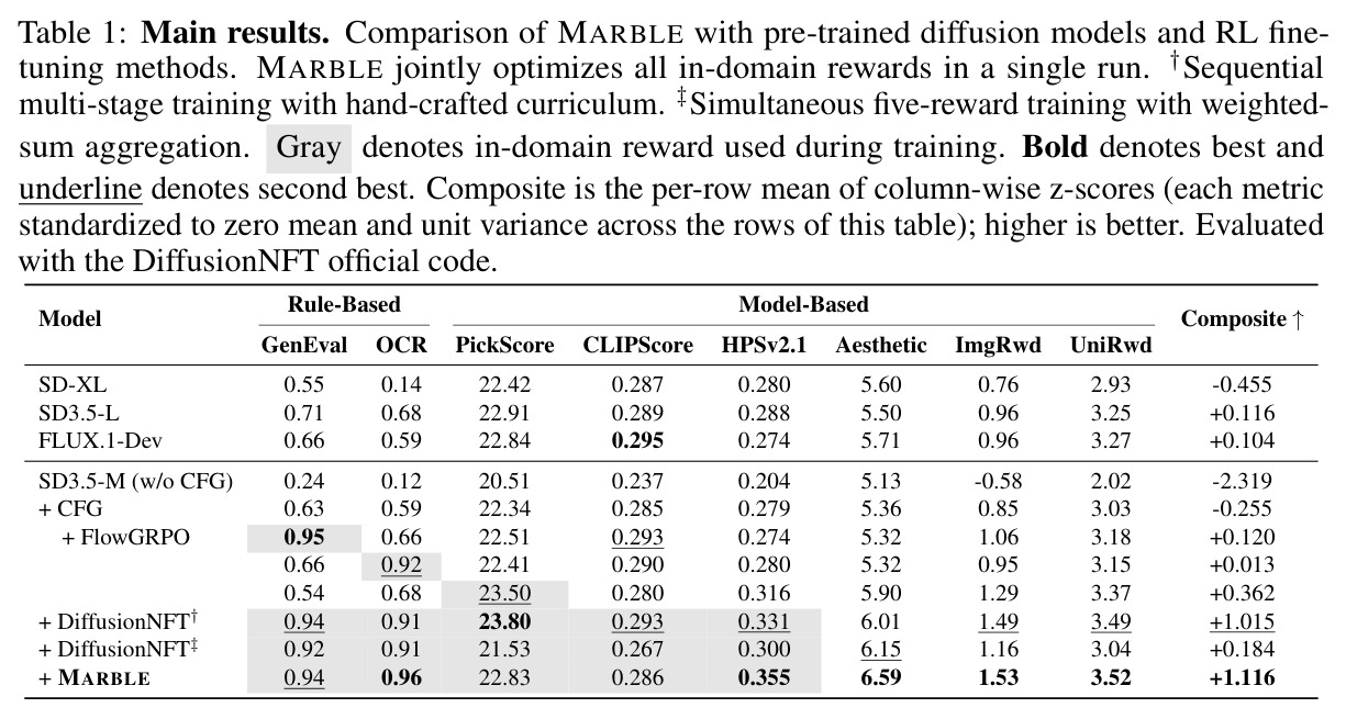 Main results. Comparison of MARBLE with pre-trained diffusion models and RL fine-tuning methods. MARBLE jointly optimizes all in-domain rewards in a single run.
