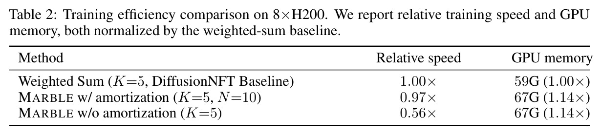 Training efficiency comparison on 8×H200. We report relative training speed and GPU memory, both normalized by the weighted-sum baseline.