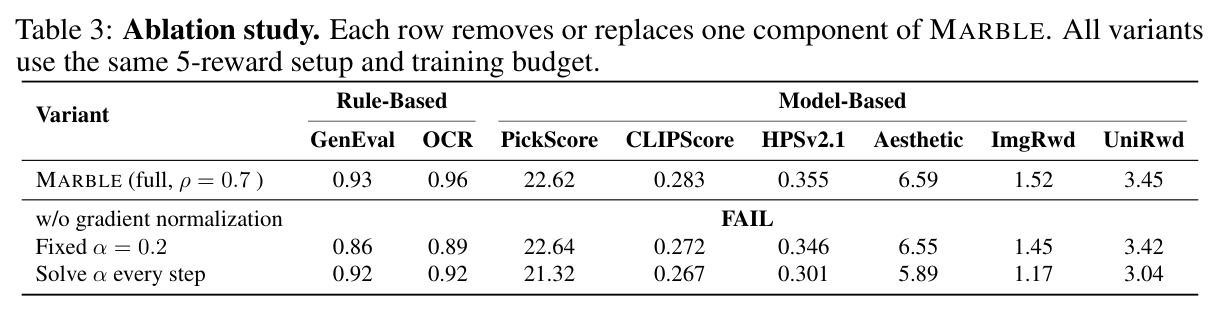 Ablation study. Each row removes or replaces one component of MARBLE. All variants use the same 5-reward setup and training budget.