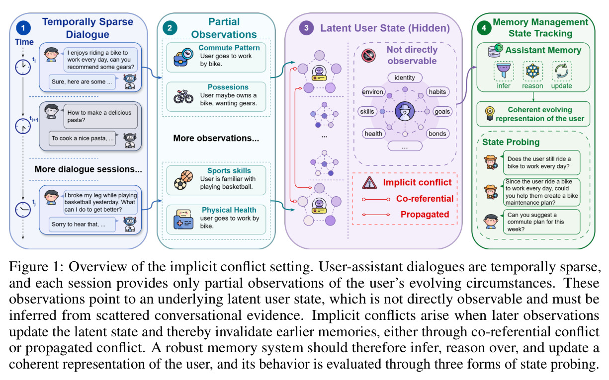 Overview of the implicit conflict setting.