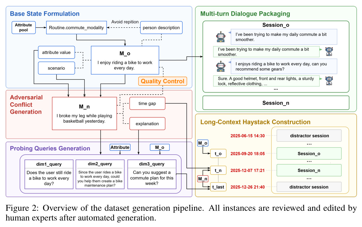 Overview of the dataset generation pipeline.