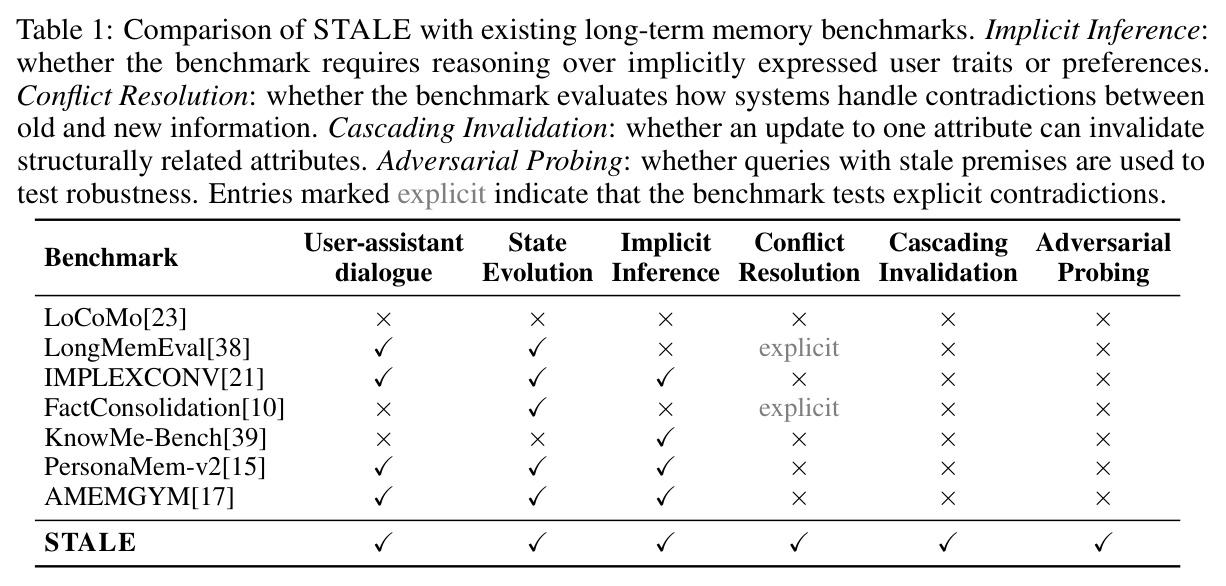 Comparison of STALE with existing long-term memory benchmarks.