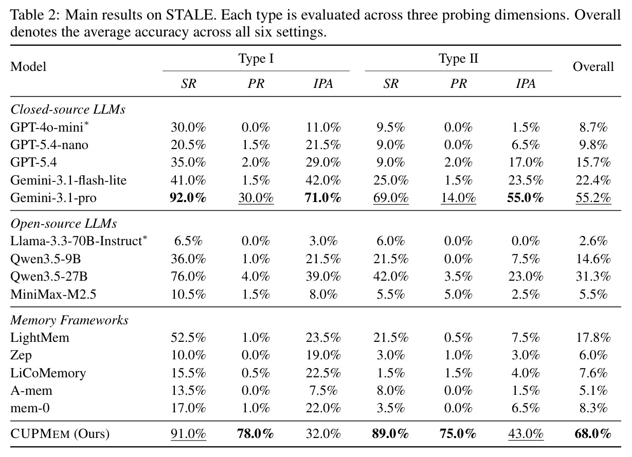Main results on STALE.