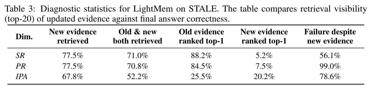 Diagnostic statistics for LightMem on STALE.