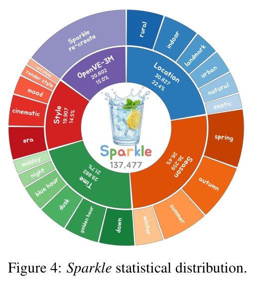 Sparkle statistical distribution.