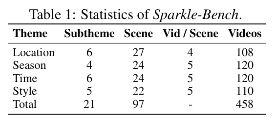 Statistics of Sparkle-Bench.