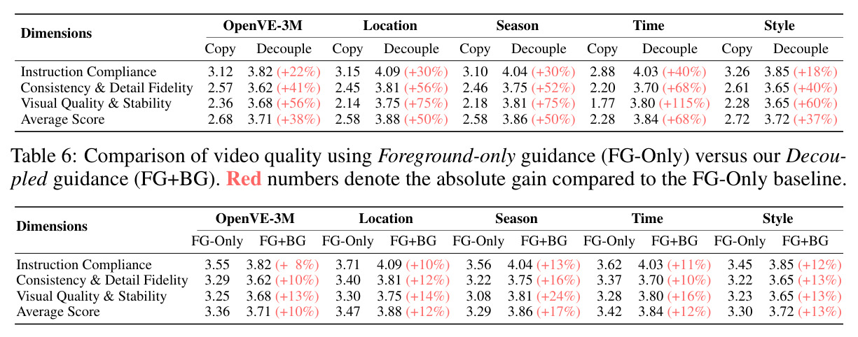 FG-Only vs FG+BG guidance.