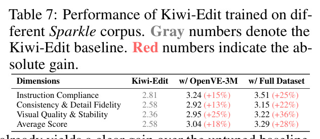 Generalizability: Kiwi-Edit trained on different Sparkle corpus.