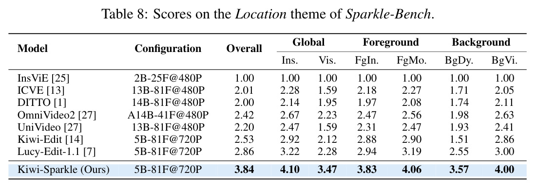 Scores for the background replacement task on OpenVE-Bench.