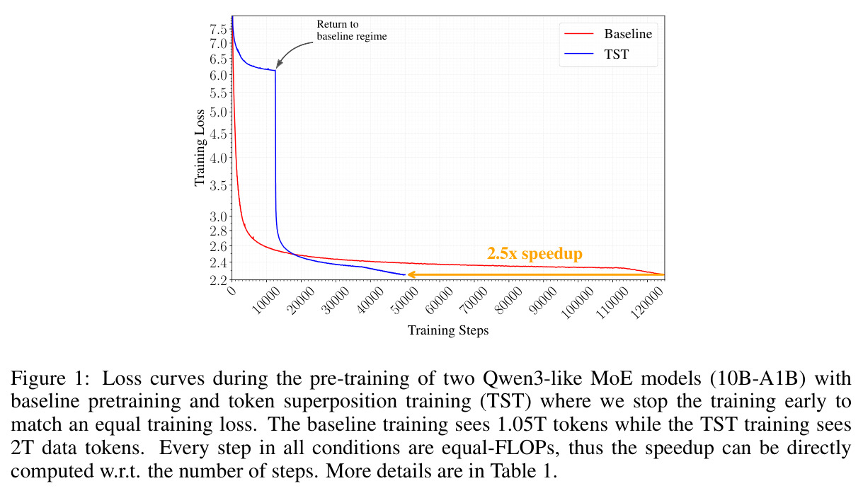 Loss curves during the pre-training of two Qwen3-like MoE models (10B-A1B) with baseline pretraining and TST