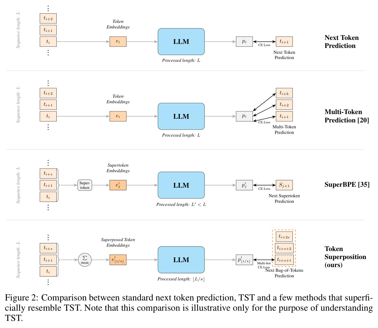 Comparison between standard next token prediction, TST and a few methods that superficially resemble TST
